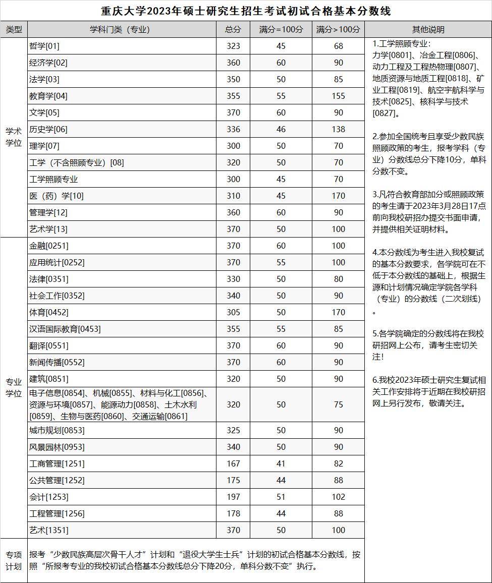 2023考研會計專碩分數線預測(上海財經大學會計專碩分數線)-圖1