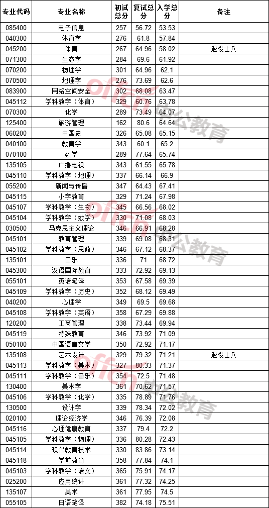 海南師范大學考研分數線(測試適合我的考研院校)-圖1