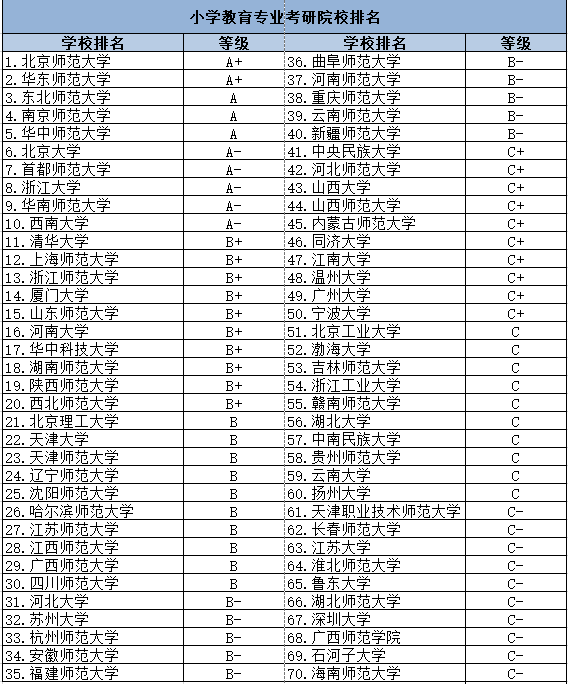 小學教育專業研究生學校排名(小學教育考研院校推薦易上岸)-圖1