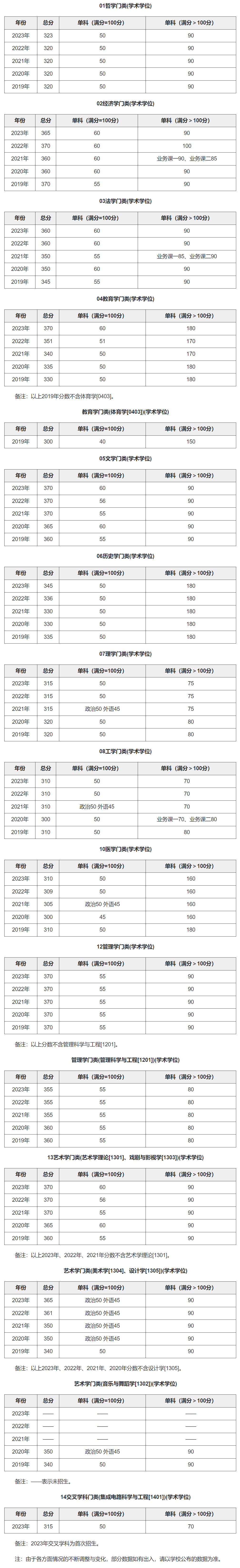 廈門大學復試通過率(廈門大學研究生難考嗎)-圖1