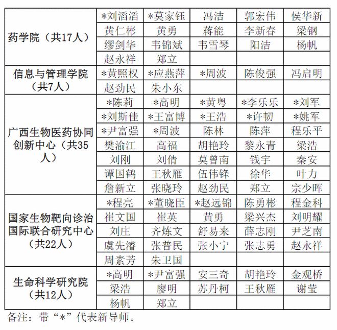 廣西醫科大學碩士生導師名單(廣西醫科大學2024推免生公告)-圖1