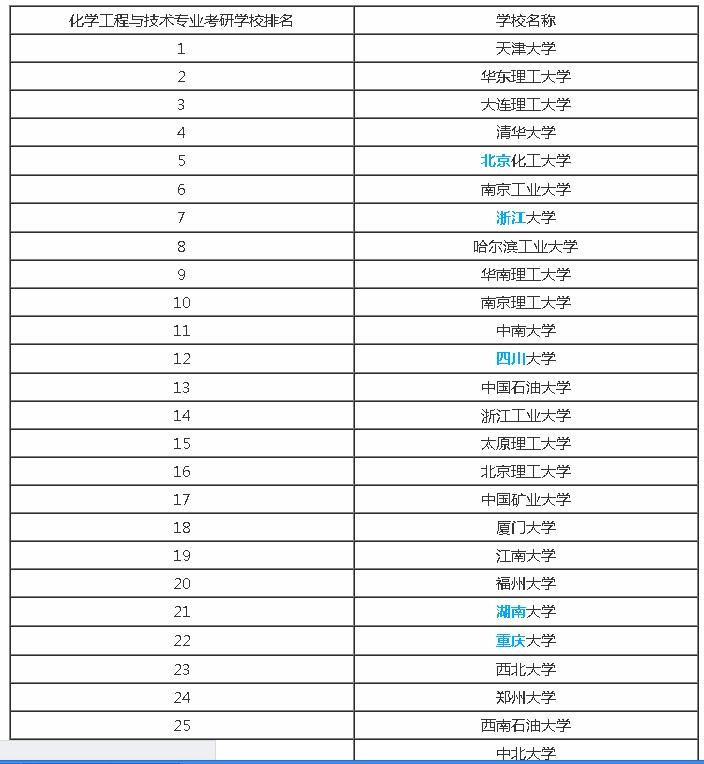 化工專業(yè)考研哪個(gè)學(xué)校好考(考研)-圖1