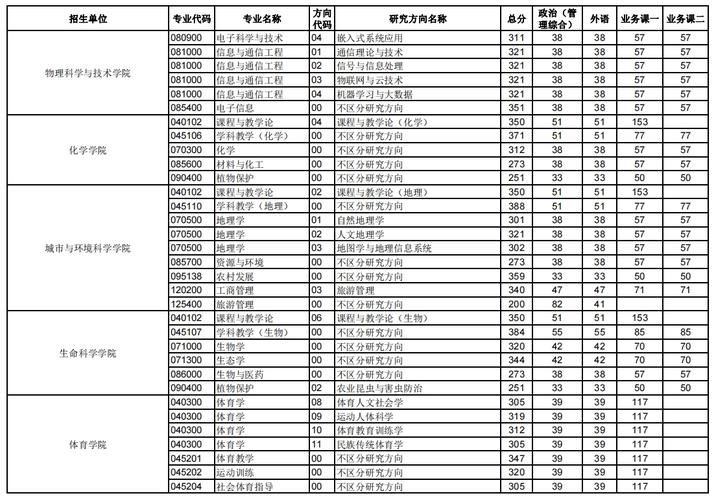 華中師范大學2023考研分數線(學前教育考研難度排名)-圖1
