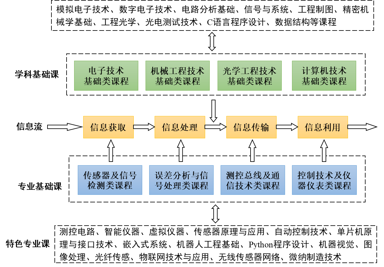 測控技術與儀器考研科目(通信工程考研最易上岸的學校)-圖1