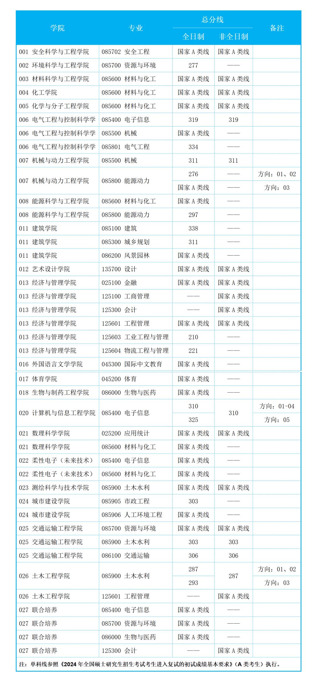 南京工業(yè)大學考研分數(shù)線(考研究生需要具備什么條件)-圖1