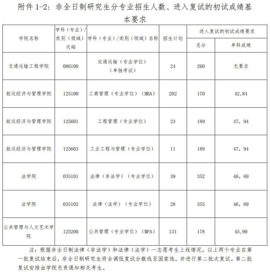 考研300分左右能上大連海事(大連海事大學(xué)專碩分?jǐn)?shù)線)-圖1