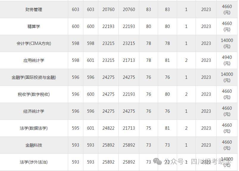 江西財經大學考研分數線2023(2024年考研爆冷院校)-圖1