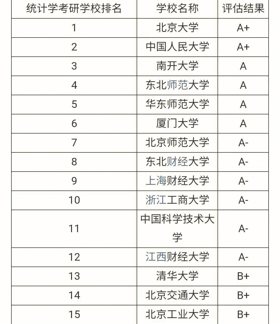 統計學考研難度小的211學校(張雪峰最建議跨專業考研)-圖1