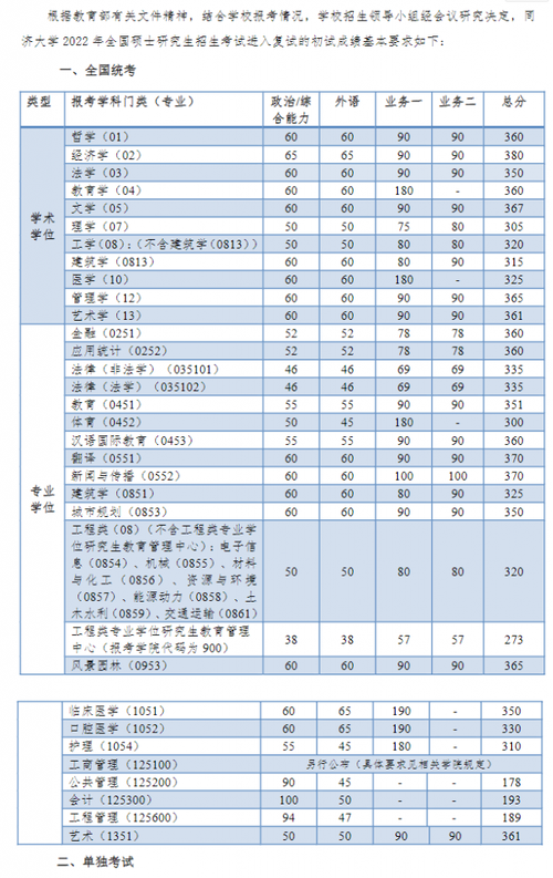 考同濟(jì)大學(xué)研究生要多少分(上海同濟(jì)大學(xué)研究生錄取分?jǐn)?shù)線)-圖1