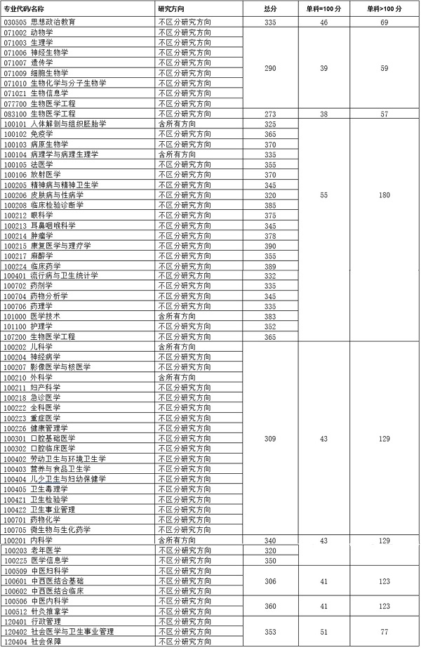 重慶醫科大學考研報錄比(2024年考研爆冷院校)-圖1