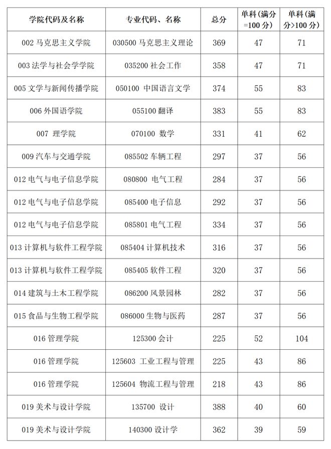 西華大學(xué)復(fù)試線2023(西華大學(xué)考研怎么樣)-圖1