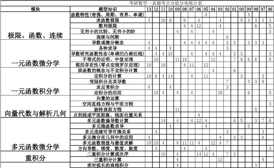考研數學一題型及分值分布(考研真題在哪個網站找)-圖1