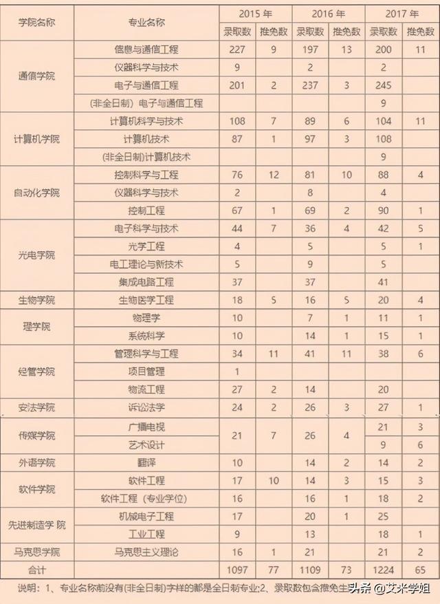 重慶郵電大學2023考研報錄比(考研報錄比)-圖1