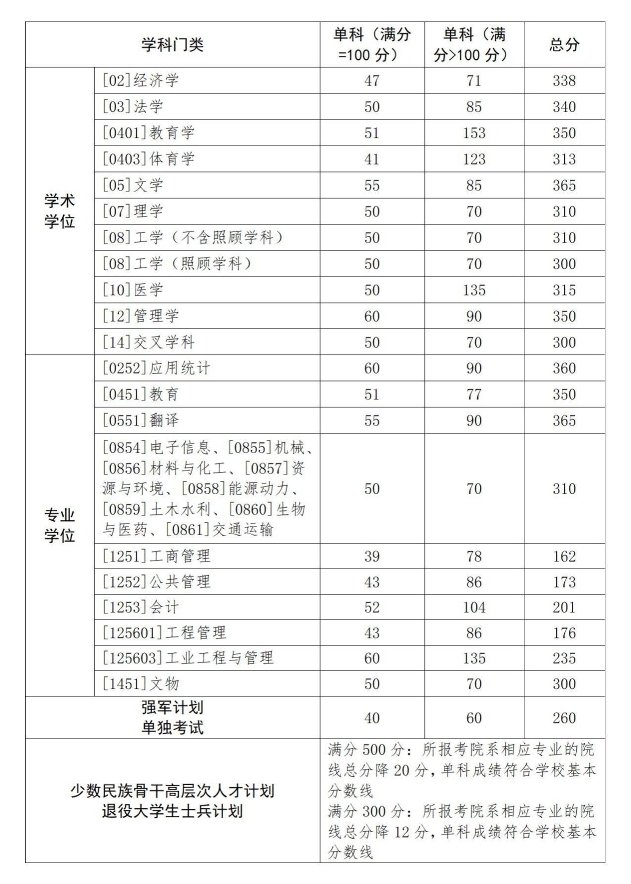 考研多少分能上西工大(西工大材料考研)-圖1