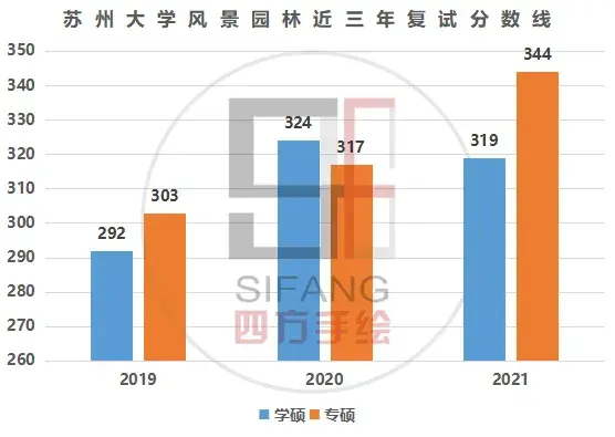 蘇州大學復試占比(蘇州大學考研報錄比)-圖1