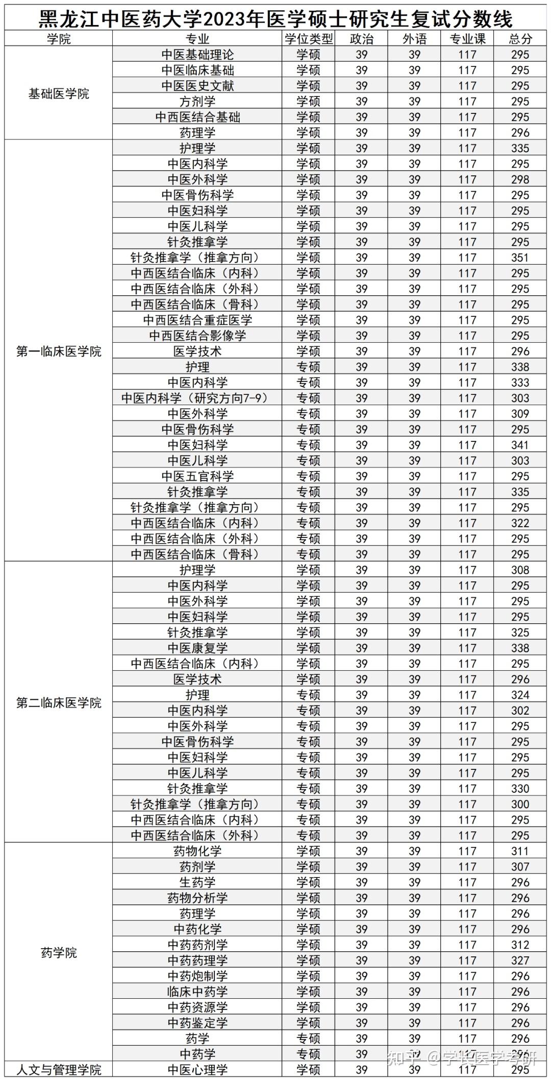 黑龍江考研學校排名(東北地區研究生院校排名)-圖1