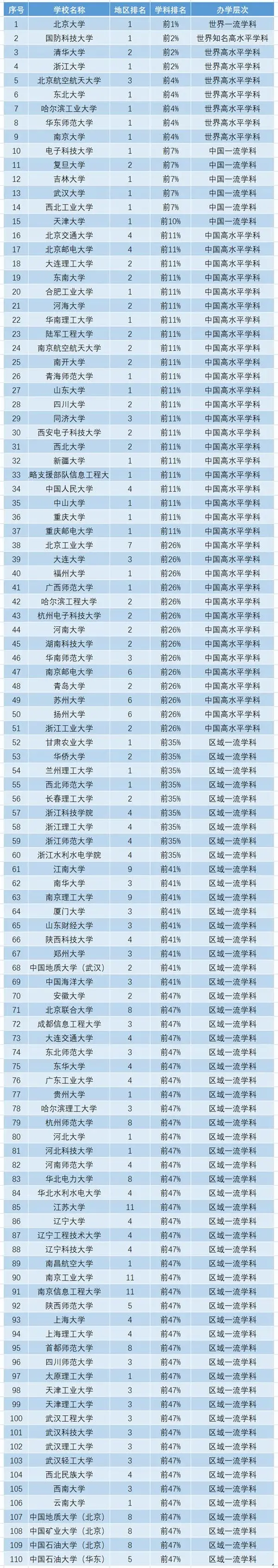 軟件工程考研最好考的學校(軟件工程考研大學排行榜)-圖1