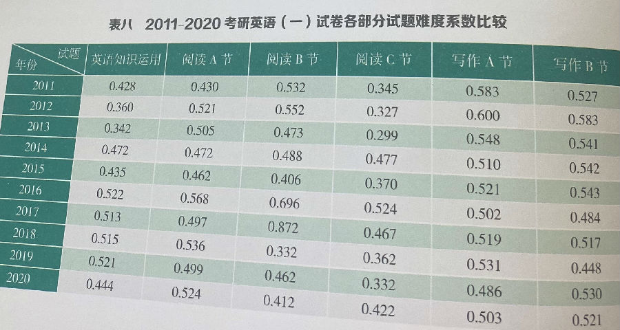 近20年考研英語一難度排序(醫學考研學校)-圖1