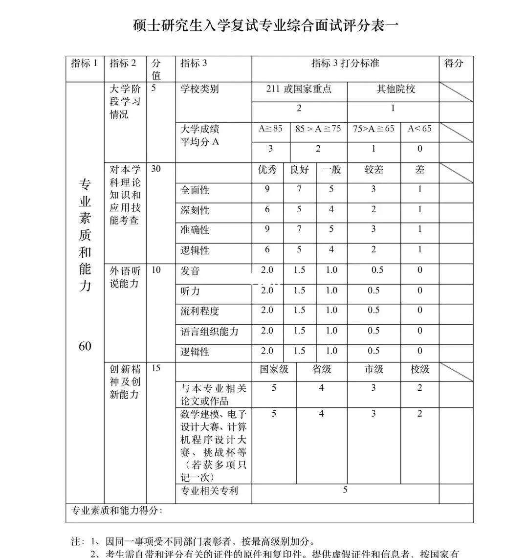 考研復(fù)試打分是當場打嗎(考研是怎么個流程)-圖1