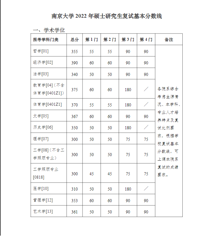 考研多少分能上南京大學(全國在職研究生招生網)-圖1