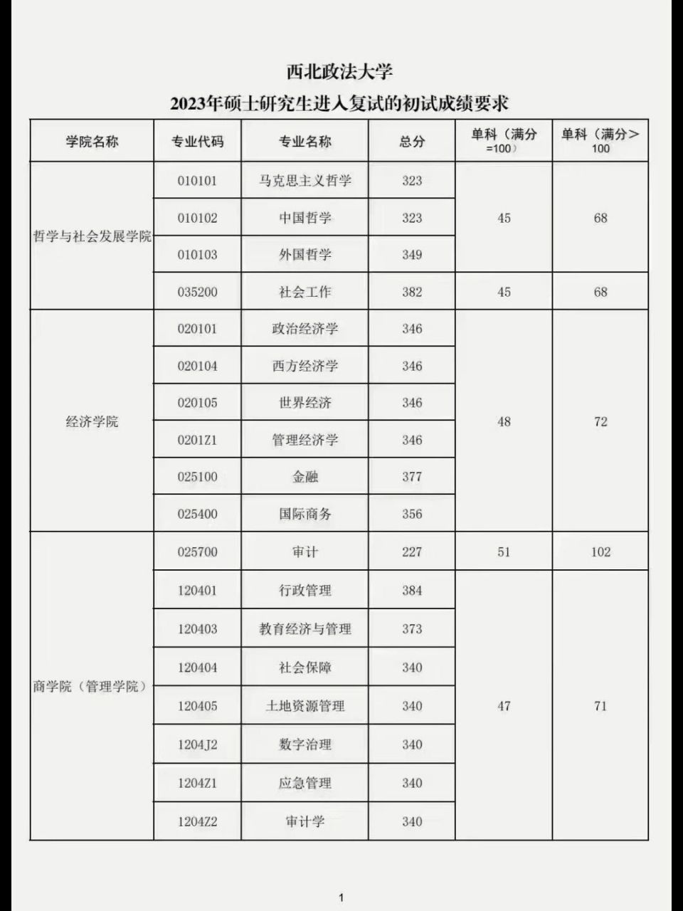 西北政法大學2023研究生錄取分數線(西北政法大學的研究生好考嗎)-圖1