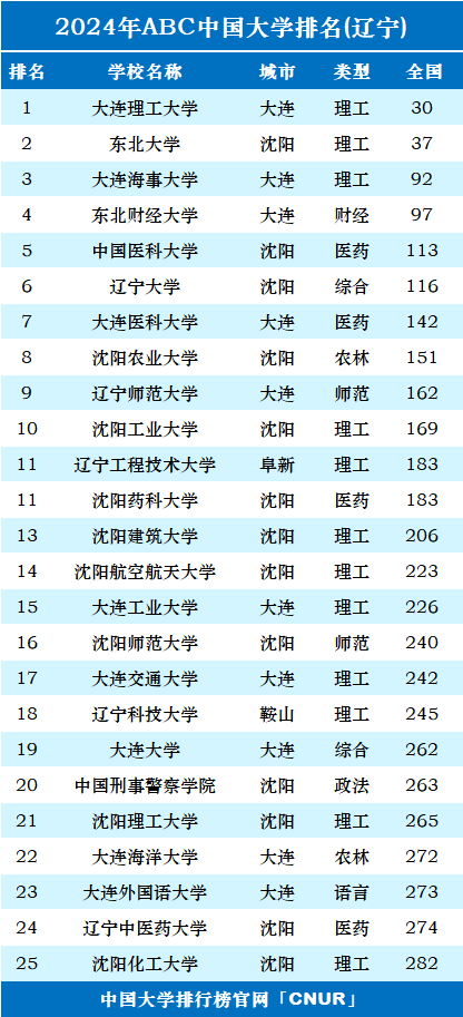 遼寧研究生院校排名(遼寧哪個大學研究生好考)-圖1