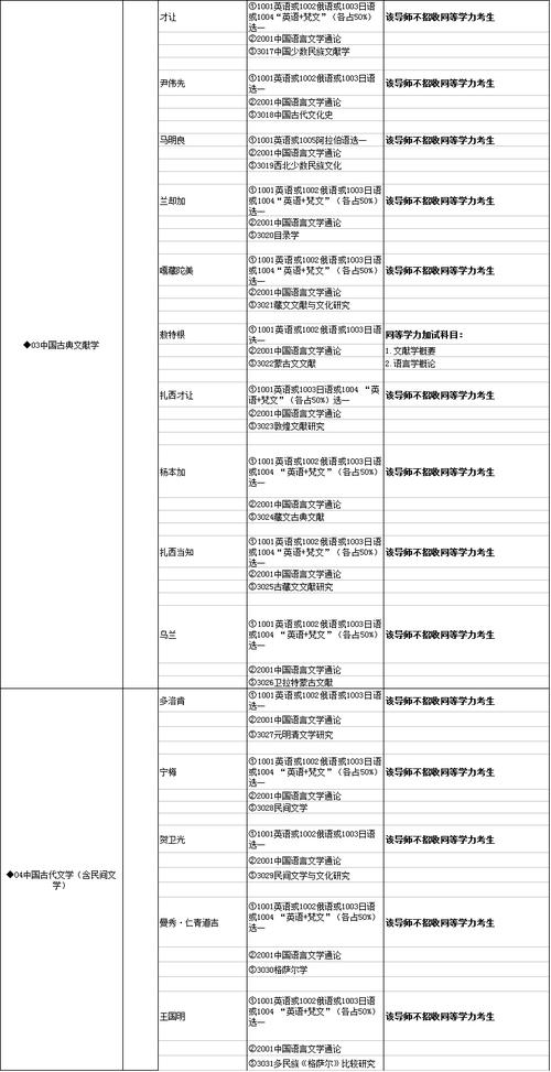 西北民族大學考研專業(西北師范大學考研難度)-圖1