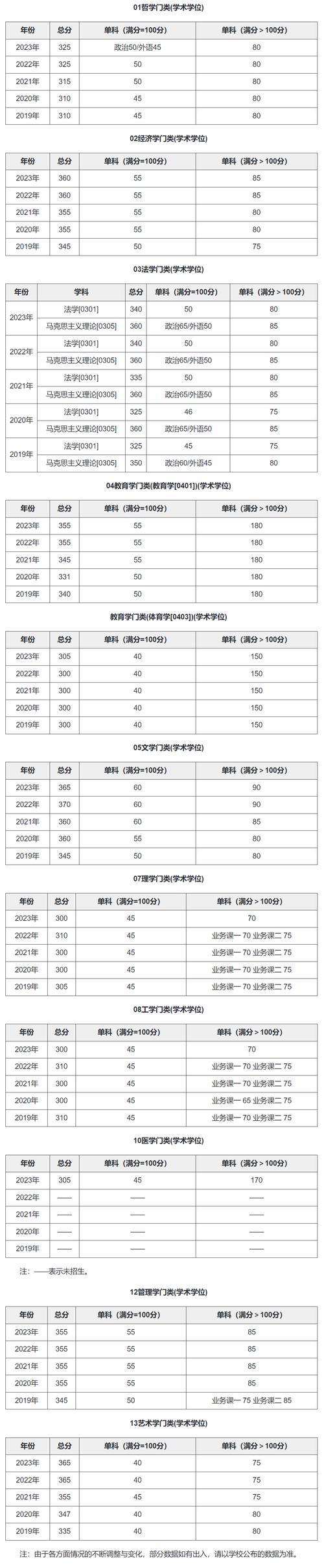 考研大連理工大學多少分能上(考研最容易的985大學)-圖1