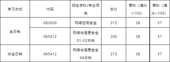 西安電子科技大學2023考研復試線(陜西考研最容易的大學)-圖1