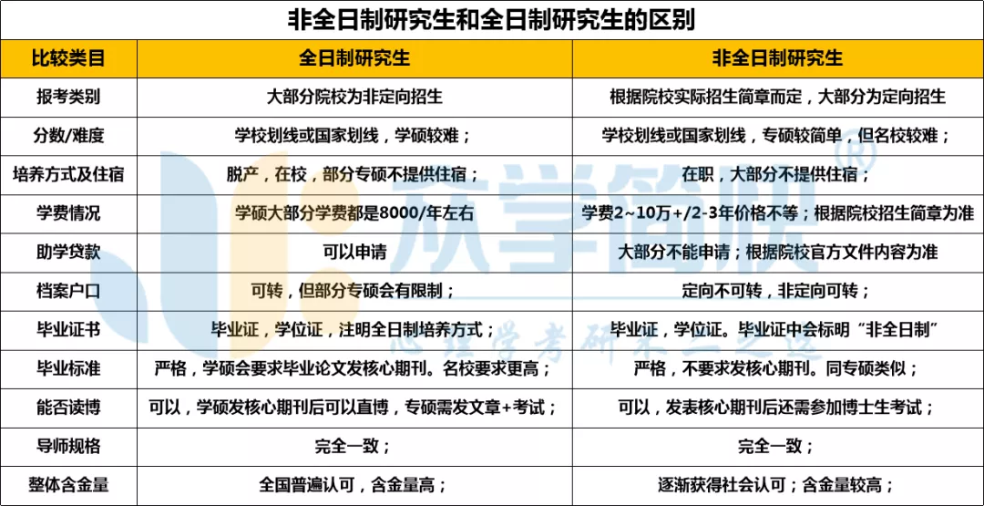 規培生可以考非全日制研究生嗎(非全日制考研)-圖1