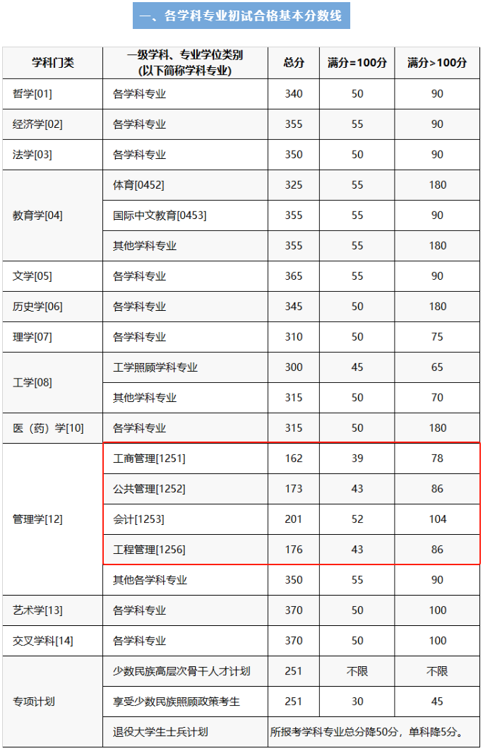 重慶郵電大學(xué)復(fù)試刷人厲害嗎(一般二本建議考研學(xué)校)-圖1
