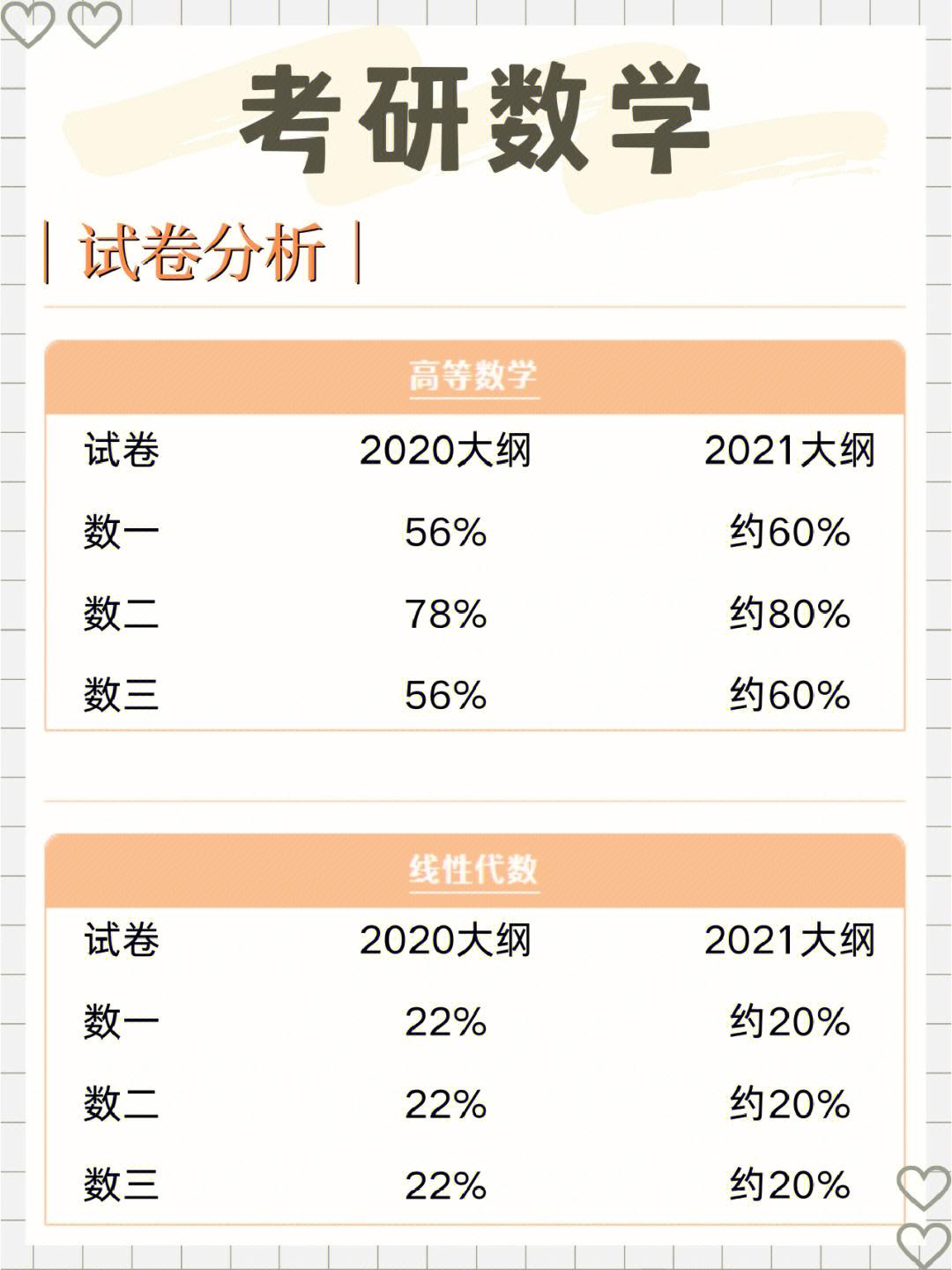 考研數(shù)學(xué)三分值分布以及題型(考研數(shù)學(xué)一真題)-圖1