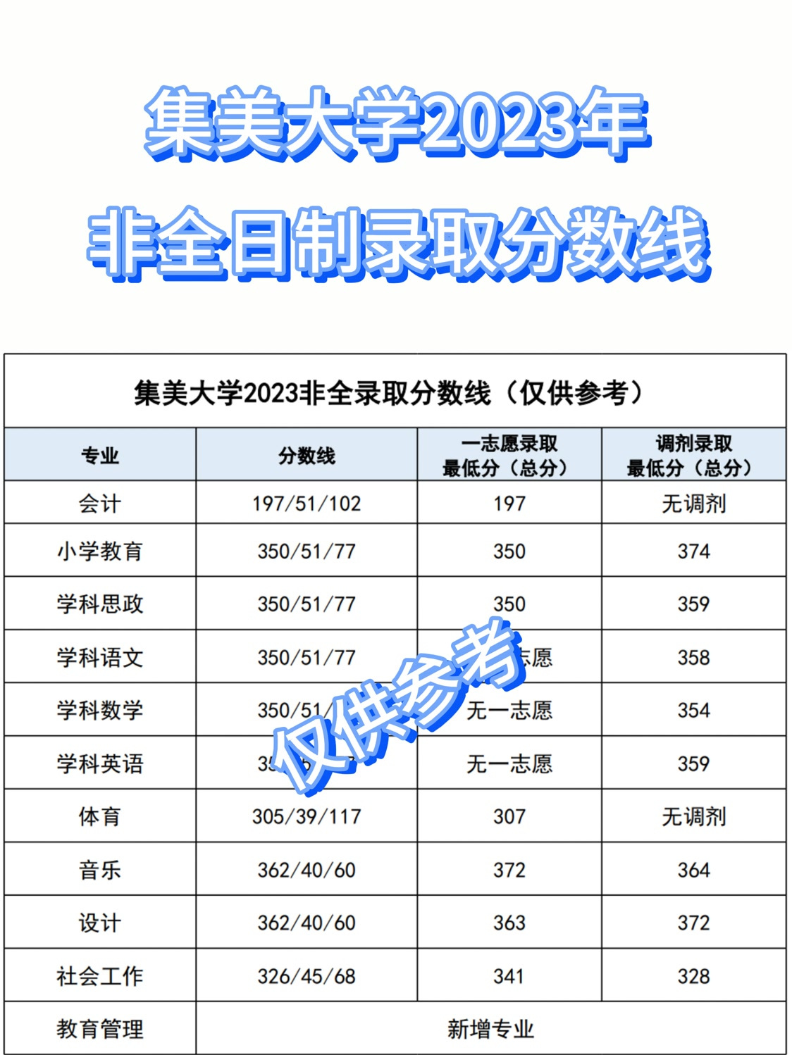集美大學研究生分數(shù)線2023(集美大學研究生招生專業(yè)目錄)-圖1
