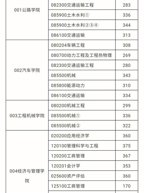 考研多少分能上長安大學(xué)(測(cè)試適合我的考研院校)-圖1