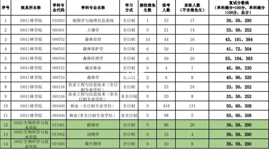 西南林業(yè)大學(xué)研究生報(bào)錄比(考研)-圖1