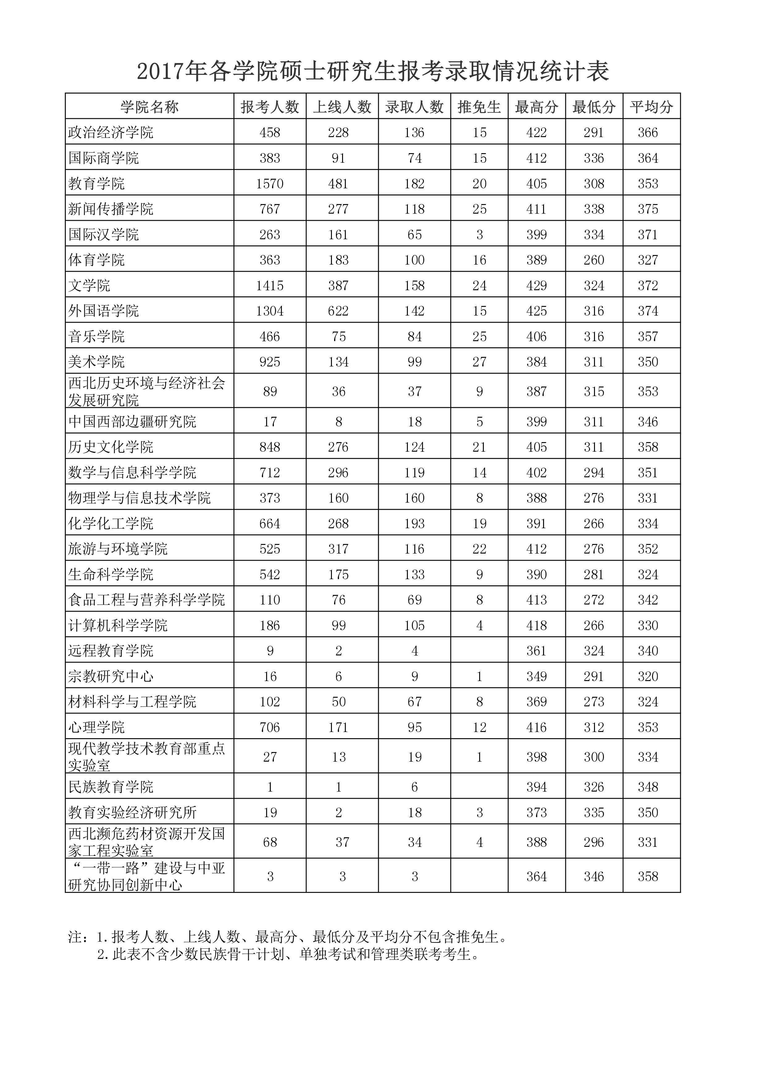 陜西師范大學報錄比(湖南大學研究生報錄比)-圖1