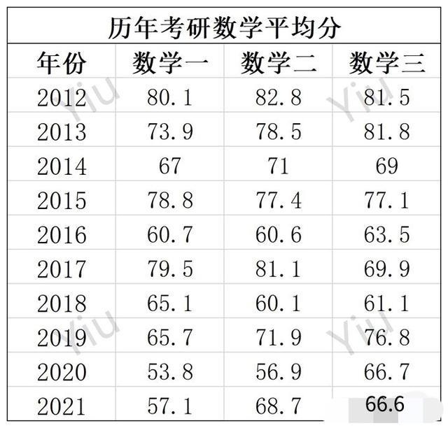 考研數(shù)學(xué)一100分什么水平(機械工程專業(yè)考研學(xué)校排名)-圖1