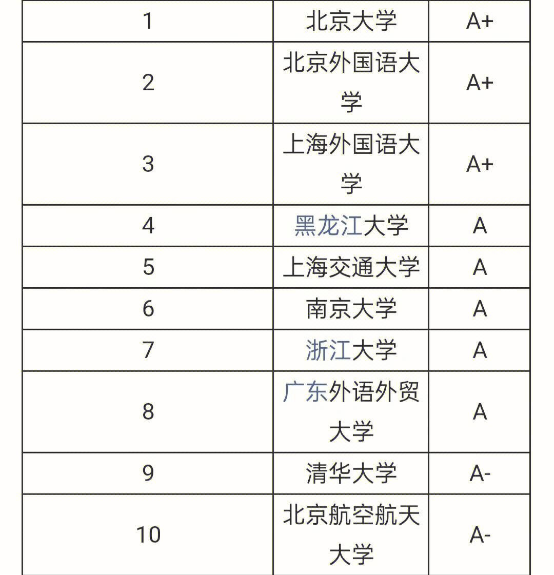 英語考研院校難度排名(考研)-圖1