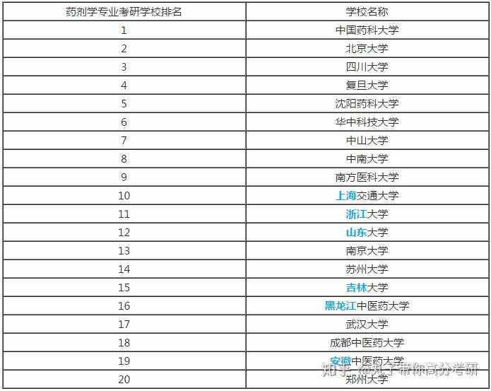 藥學研究生哪個學校比較好考(藥學考研方向如何選擇)-圖1