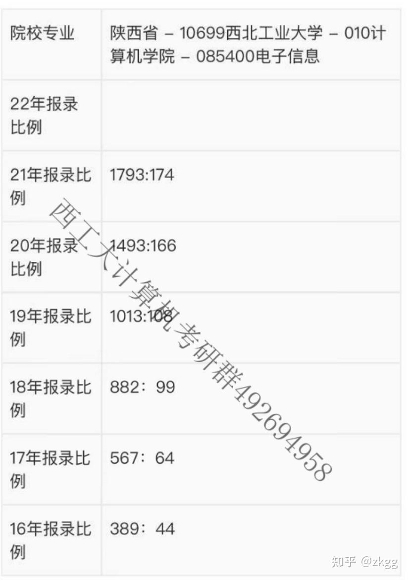 西北工業大學考研報錄比(考研報錄比查詢網)-圖1