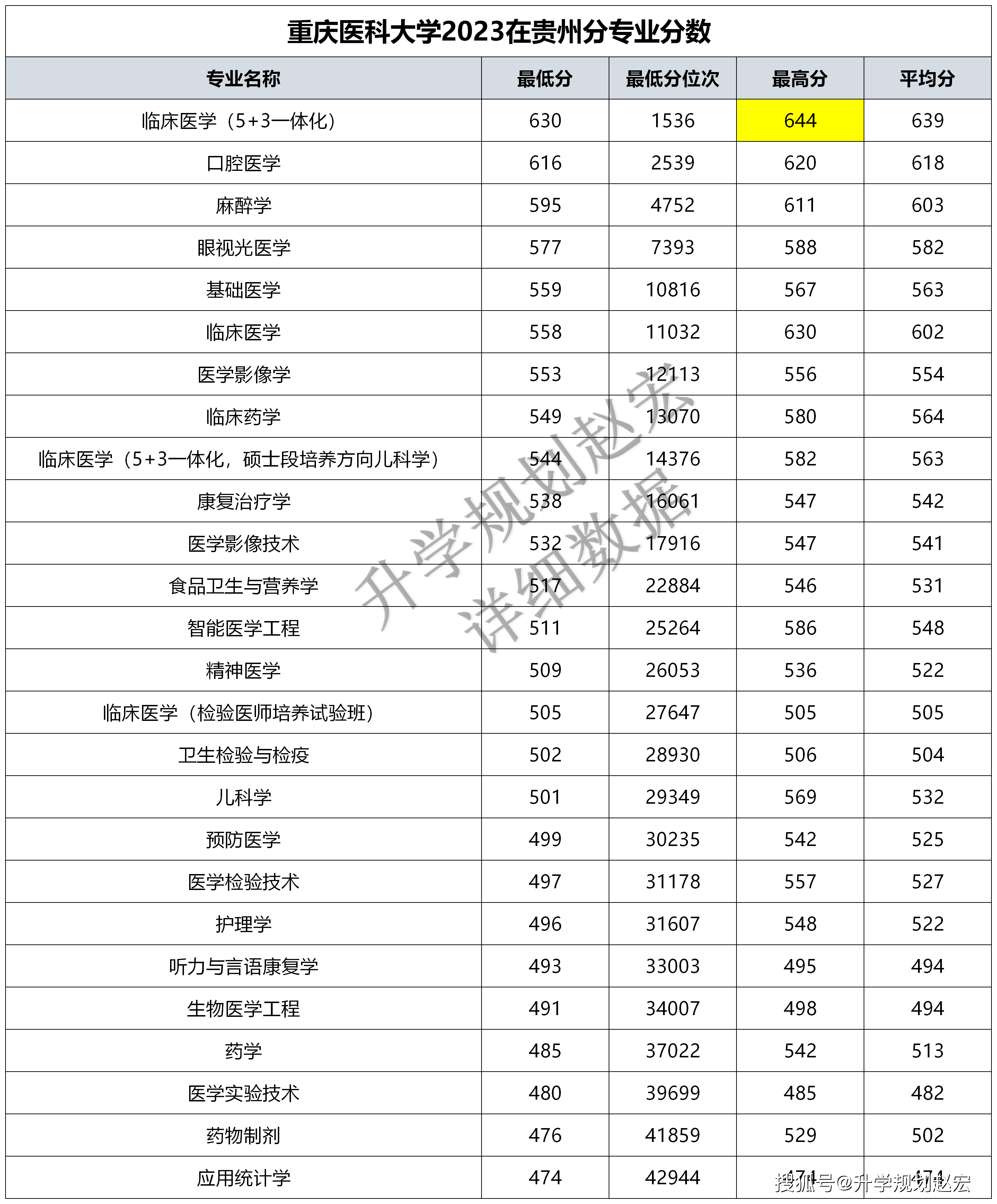 重慶醫科大學研究生報錄比(非全日制研究生)-圖1
