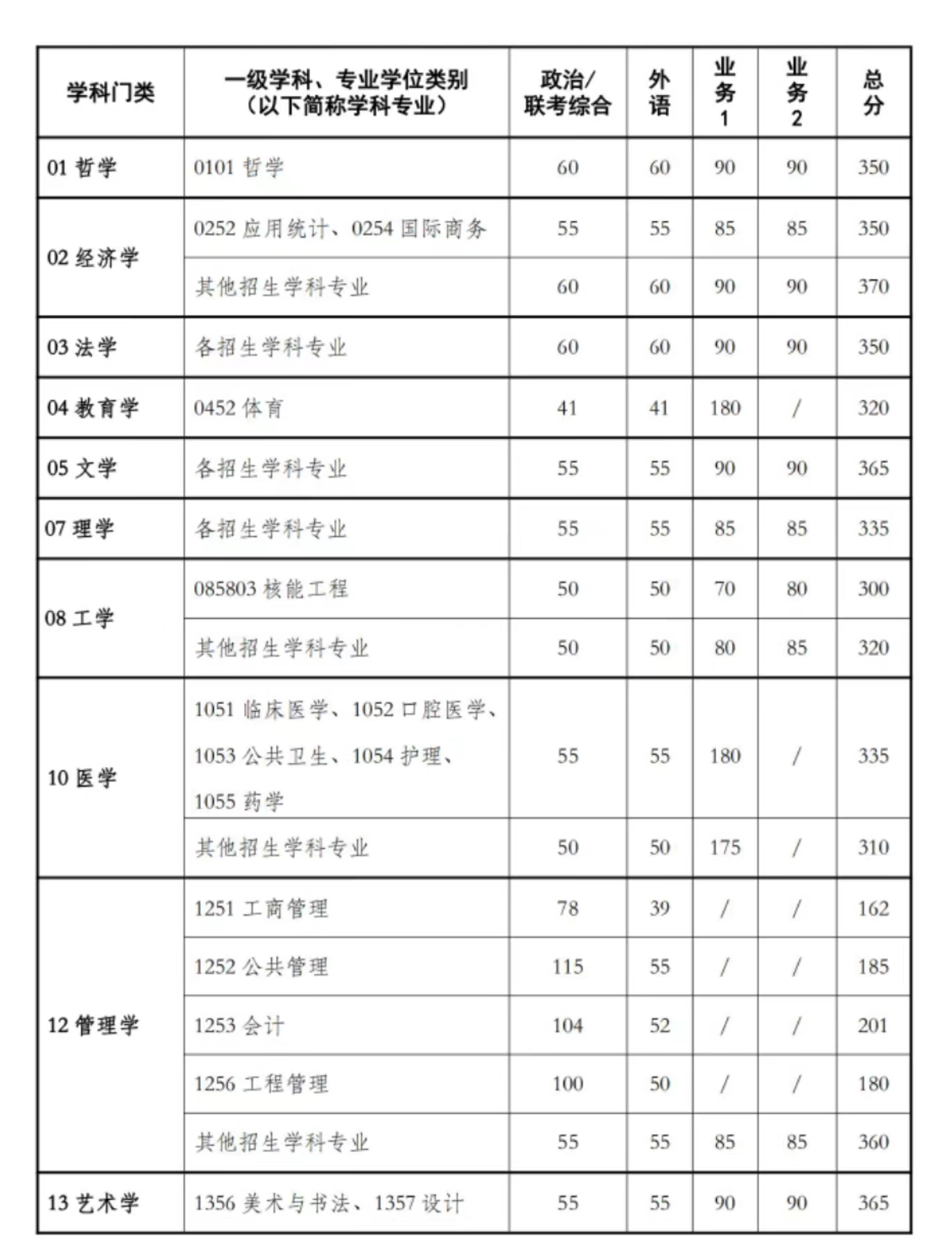 西安交大研究生錄取分?jǐn)?shù)線2023(考研)-圖1
