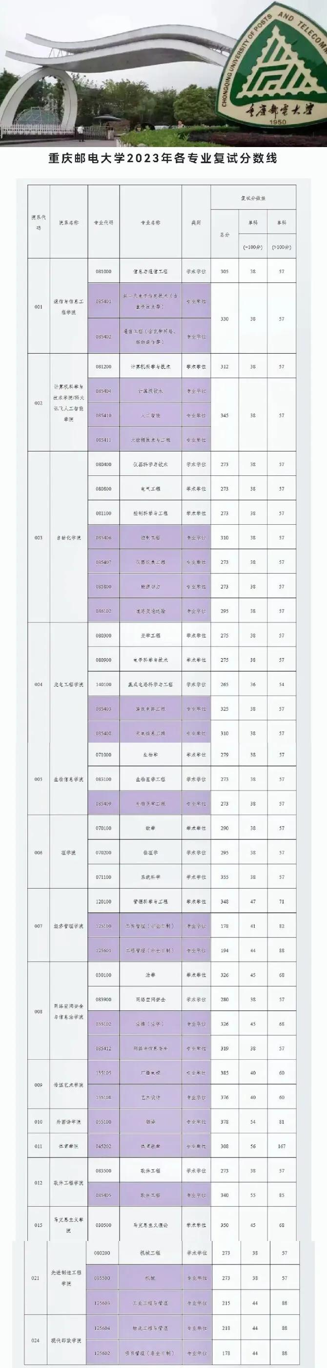 重慶郵電大學考研好考嗎(考研重郵多少分就穩了)-圖1