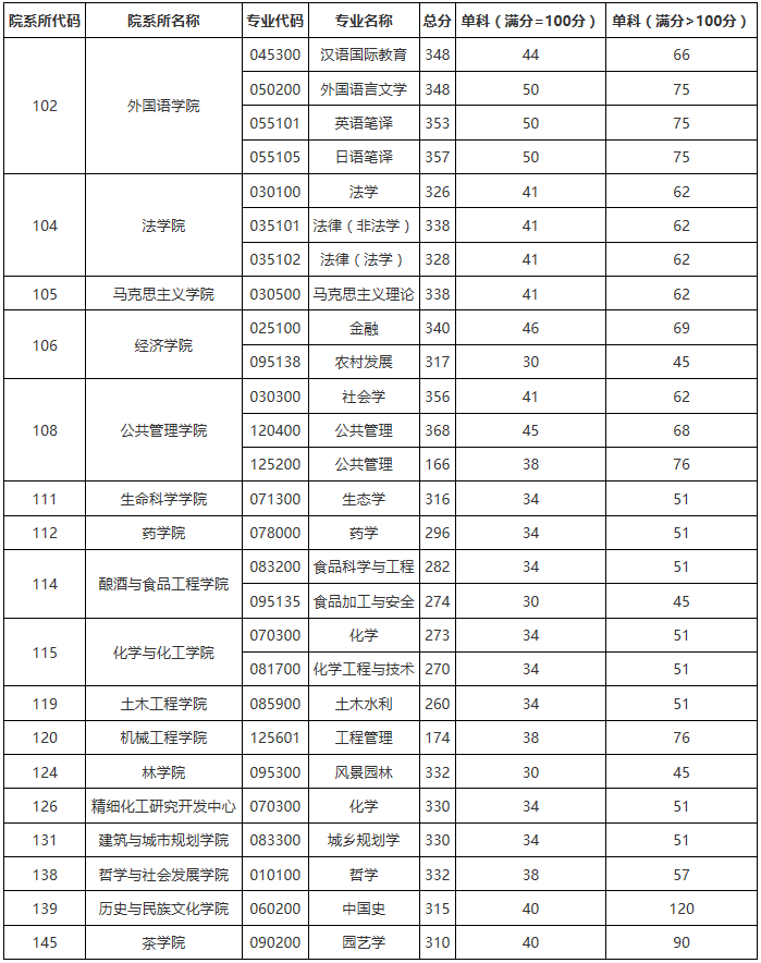 貴州大學(xué)考研分?jǐn)?shù)線(貴州大學(xué)考研專業(yè)目錄及考試科目)-圖1 貴州大學(xué)考研分?jǐn)?shù)線(貴州大學(xué)考研專業(yè)目錄及考試科目)-圖1