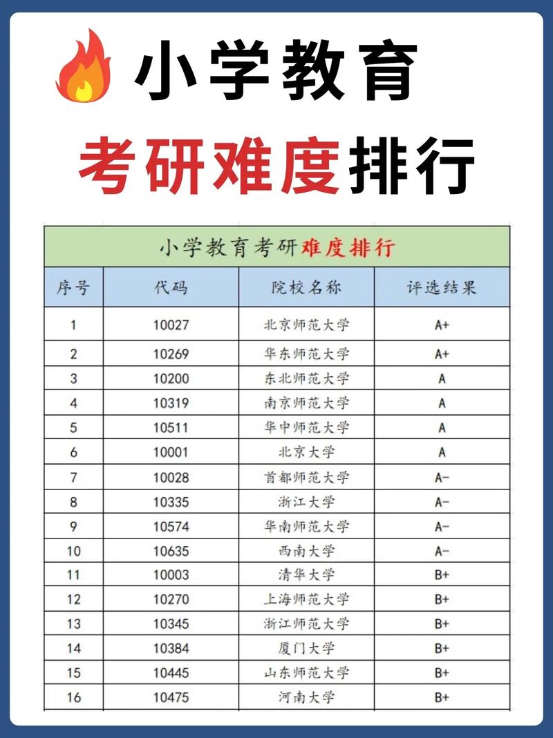 小學(xué)教育考研難度低的大學(xué)(小學(xué)教育專業(yè)考研可以考哪些專業(yè))-圖1 小學(xué)教育考研難度低的大學(xué)(小學(xué)教育專業(yè)考研可以考哪些專業(yè))-圖1