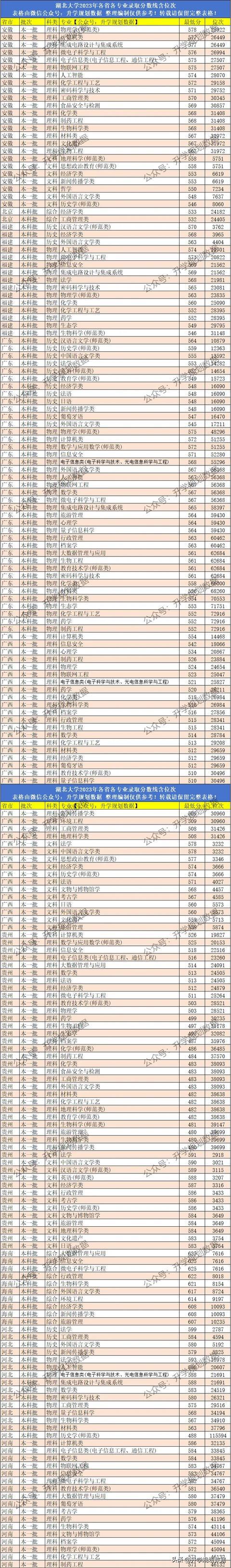 湖北大學考研歷年分數線(考研最容易調劑的大學)-圖1 湖北大學考研歷年分數線(考研最容易調劑的大學)-圖1