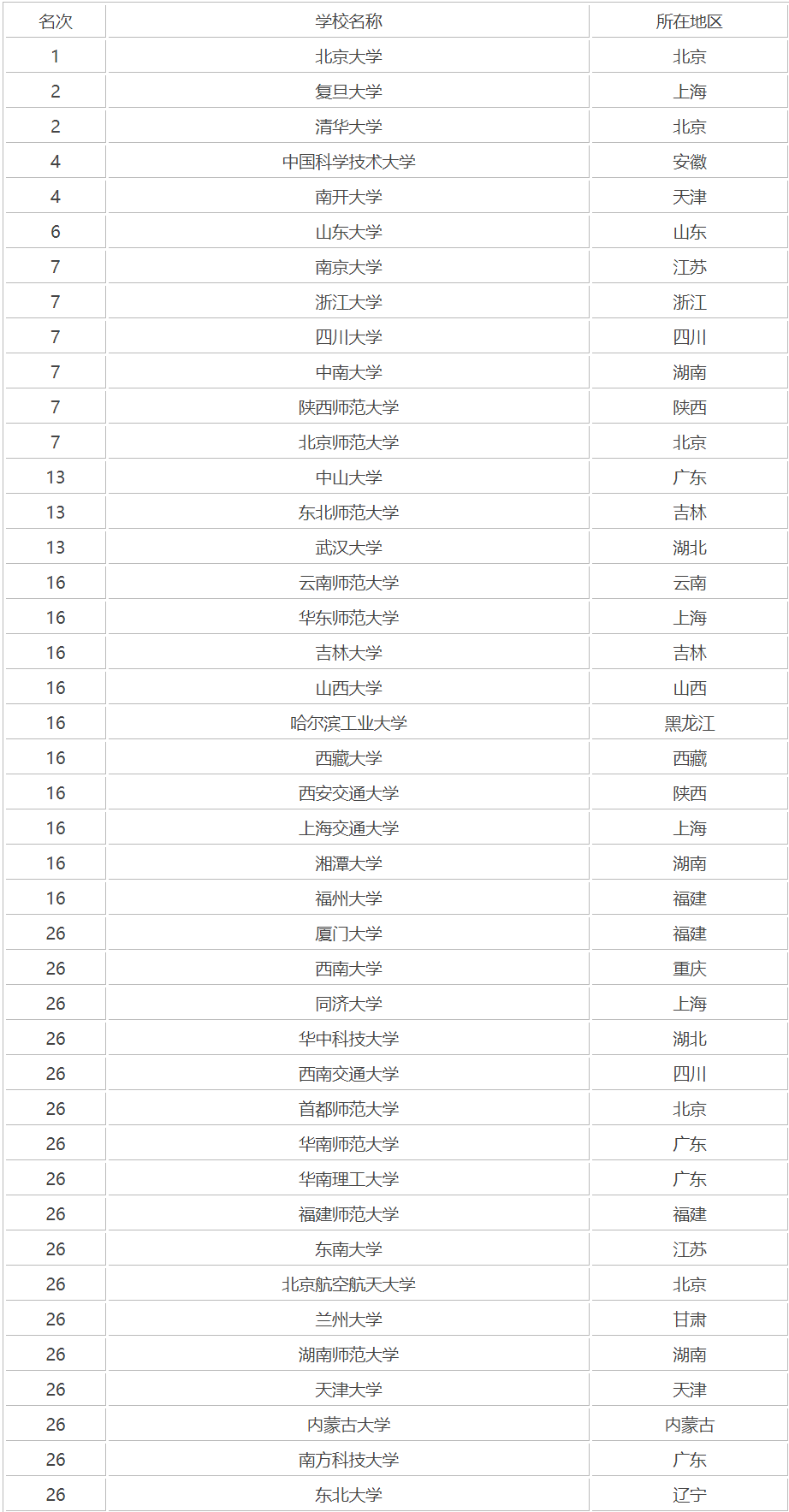 應(yīng)用數(shù)學(xué)考研哪個(gè)學(xué)校好考(數(shù)學(xué)類考研最佳方向)-圖1 應(yīng)用數(shù)學(xué)考研哪個(gè)學(xué)校好考(數(shù)學(xué)類考研最佳方向)-圖1