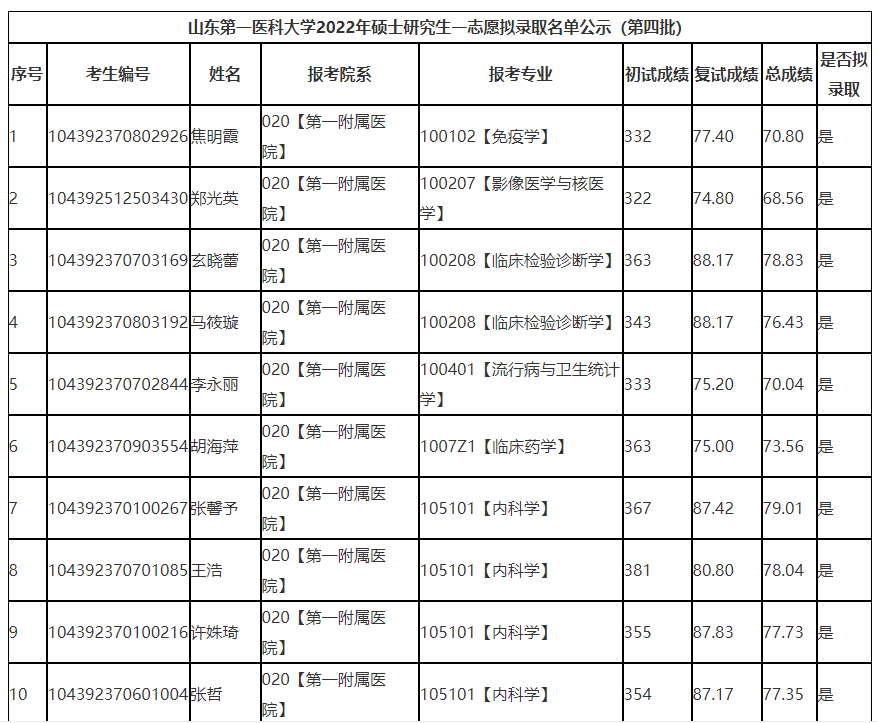 山東第一醫科大學研究生報錄比(濱州醫學院臨床醫學考研過線率)-圖1 山東第一醫科大學研究生報錄比(濱州醫學院臨床醫學考研過線率)-圖1