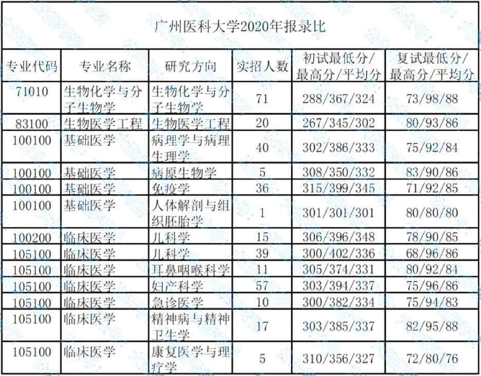 廣州醫科大學考研報錄比(考研報錄比查詢網)-圖1