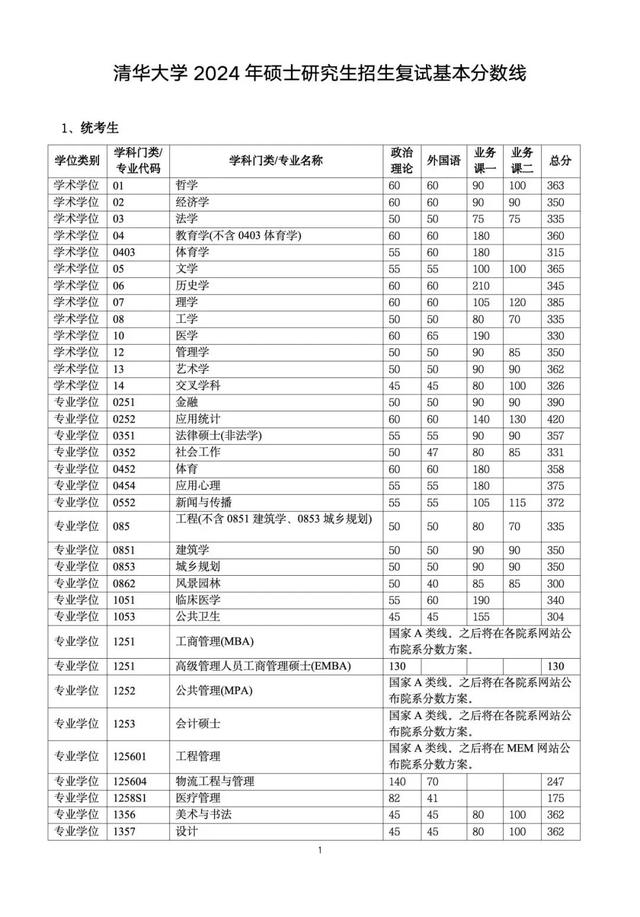 考清華大學研究生要多少分(清華研究生招生官網(wǎng))-圖1
